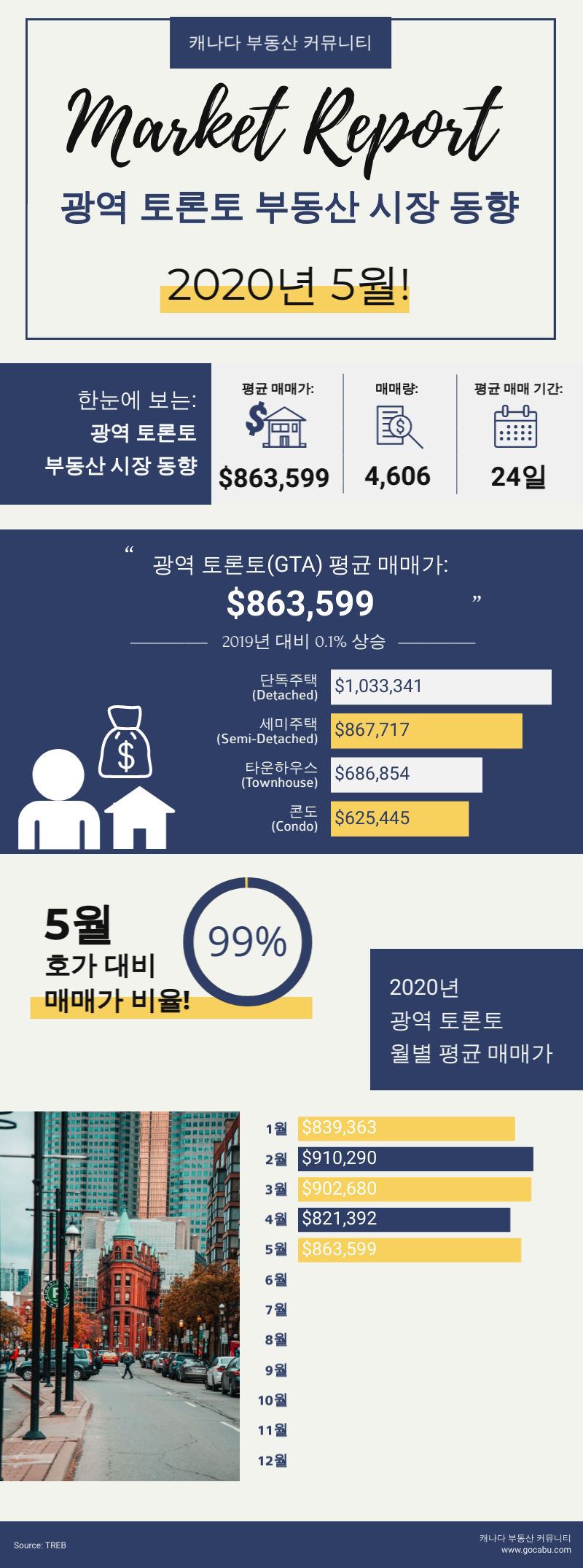 2020년 5월 캐나다 토론토 부동산 평균 매매가 - 캐나다 부동산 사이트.jpg