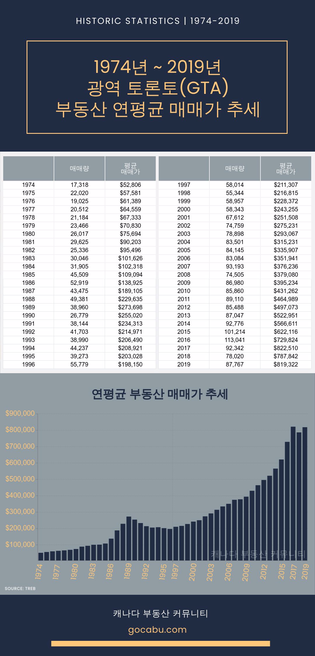 캐나다 토론토 부동산 커뮤니티 - 지난 45년 부동산 매매가 차트.jpg