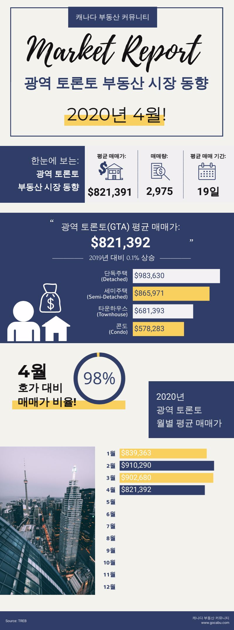 2020년 4월 캐나다 토론토 부동산 평균 매매가.jpg